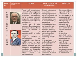 ESCUE
LA
REPRESENTA
NTES
TEORIA CARACTERISTICAS
GENERALES
APORTES
C
O
N
S
T
R
U
C
T
I
V
I
S
M
O
Jean Piaget
Lev Vigotsky
Teoría del conocimiento
constructivista, que postula
la necesidad de entregar al
estudiante herramientas
que le permitan construir
sus propios procedimientos
para resolver una situación
problemática.
Postula que el niño
construye el conocimiento a
través de mucho canales: la
lectura, la escucha, la
exploración y
"experienciando" su medio
ambiente.
Apoya un "modelo de
descubrimiento" del
aprendizaje. Este tipo de
modelo pone un gran
énfasis en el rol activo del
maestro mientras que las
habilidades mentales de los
estudiantes se desarrollan
"naturalmente" a través de
varias "rutas" de
descubrimientos.
El constructivismo es
una postura
psicológica y filosófica
que argumenta que los
individuos forman o
construyen gran parte
de lo que aprenden y
comprenden.
El conocimiento no es
una copia sino una
construcción del
individuo, realizado
con los conocimientos
previos. Se realiza
durante en todo
momento y en todo
lugar.
Es un “quehacer
intelectual cognitivo”
de un aprendiz
organizando sus
conocimientos
(memoria) para
usarlos luego en la
adquisición de nuevos
conocimientos.
EL constructivismo
expresa la existencia
y prevalencia de
procesos activos en la
construcción del
conocimiento, lo que
indica que hay un
sujeto cognitivo
aportante, que
rebasa a través de su
labor constructivista
lo que el entorno le
ofrece.
Se concibe al
aprendizaje escolar
como un proceso de
construcción del
conocimiento, a
partir de los
conocimientos y de
las experiencias
previas, y a la
enseñanza como una
ayuda a este proceso
de construcción.
 