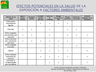 EFECTOS POTENCIALES EN LA SALUD DE LA
EXPOSICIÓN A FACTORES AMBIENTALES
Fuente: Enfoques Integrados de Salud y Ambiente
Reunión de Ministros de Salud y Ambiente de las Américas
Mar del Plata, 2005.
 