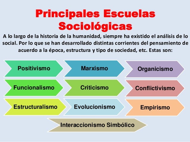 Escuelas sociológicas Corrientes y enfoques del