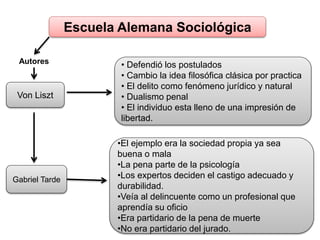 Escuela Alemana Sociológica
Von Liszt
Autores
Gabriel Tarde
• Defendió los postulados
• Cambio la idea filosófica clásica por practica
• El delito como fenómeno jurídico y natural
• Dualismo penal
• El individuo esta lleno de una impresión de
libertad.
•El ejemplo era la sociedad propia ya sea
buena o mala
•La pena parte de la psicología
•Los expertos deciden el castigo adecuado y
durabilidad.
•Veía al delincuente como un profesional que
aprendía su oficio
•Era partidario de la pena de muerte
•No era partidario del jurado.
 