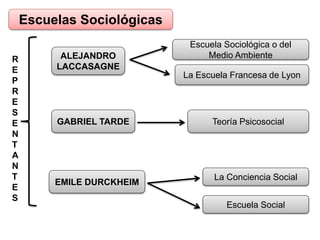Escuelas Sociológicas
ALEJANDRO
LACCASAGNE
Escuela Sociológica o del
Medio Ambiente
La Escuela Francesa de Lyon
R
E
P
R
E
S
E
N
T
A
N
T
E
S
GABRIEL TARDE Teoría Psicosocial
EMILE DURCKHEIM
La Conciencia Social
Escuela Social
 