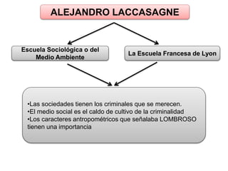 ALEJANDRO LACCASAGNE
Escuela Sociológica o del
Medio Ambiente
La Escuela Francesa de Lyon
•Las sociedades tienen los criminales que se merecen.
•El medio social es el caldo de cultivo de la criminalidad
•Los caracteres antropométricos que señalaba LOMBROSO
tienen una importancia
 
