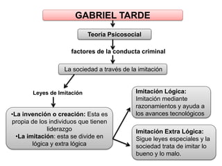 GABRIEL TARDE
Teoría Psicosocial
factores de la conducta criminal
La sociedad a través de la imitación
•La invención o creación: Esta es
propia de los individuos que tienen
liderazgo
•La imitación: esta se divide en
lógica y extra lógica
Leyes de Imitación Imitación Lógica:
Imitación mediante
razonamientos y ayuda a
los avances tecnológicos
Imitación Extra Lógica:
Sigue leyes especiales y la
sociedad trata de imitar lo
bueno y lo malo.
 