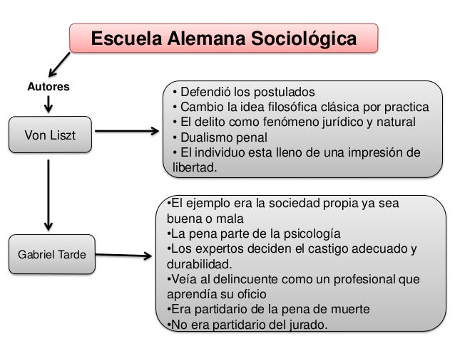 Escuelas sociologicas