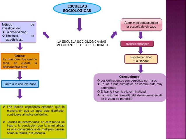 Escuelas sociologicas listo