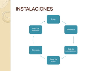 INSTALACIONES
                  Patio




     Pista de
                             Biblioteca
     atletismo




                               Sala de
     Gimnasio
                            orientaciones



                 Salón de
                  actos
 