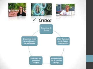  Critica
                     Estructura de
                         forma



Encuentro entre                         El ser humano
la construcción                         como dios en
 de realidades                           construcción




        El alcance del           Rompimiento
          poder del              de la línea de
            cerebro                 tiempo.
 