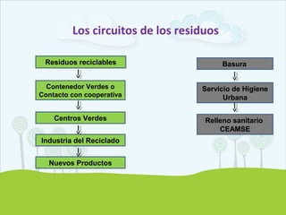 Los circuitos de los residuos
Residuos reciclables
Centros Verdes
Industria del Reciclado
Nuevos Productos
Contenedor Verdes o
Contacto con cooperativa
Basura
Servicio de Higiene
Urbana
Relleno sanitario
CEAMSE
 