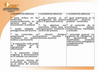 • ELEMENTOS BÁSICOS:          • ELEMENTOS BÁSICOS:    • ELEMENTOS BÁSICOS:
* pone énfasis en los * el discente es el * igual importancia en la
contenidos,                protagonista del proceso interacción: alumnos -
consecuentemente en la de E-A (peurocentrismo)      profesor - contenidos
persona que ha de
transmitirlos: el profesor * los objetivos son * el contenido de la
                           elementos claves para la enseñanza           implica:
* queda relegado el programación, realización y conocimientos, habilidades
protagonismo del alumno control del proceso         y actitudes
* los contenidos se *            relación    dialógica * postulado general: los
proporcionan          como profesor-     alumnos     y procesos de inteligencia o
resultados, con carácter alumnos-alumnos               del     pensamiento    son
estático y permanente                                  modificables     mediante
                                                       intervenciones pedagógicas
* la evaluación mide grado                             cuidadosamente
de     fidelidad   en    la                            planificadas
reproducción      de     la
información
* la exposición (clase
magistral o demostración)
es el método casi exclusivo
* la lección -técnica de
transmisión de nociones-
es el centro del proceso
didáctico
 