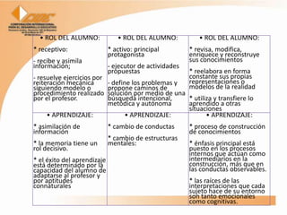 • ROL DEL ALUMNO:             • ROL DEL ALUMNO:            • ROL DEL ALUMNO:
* receptivo:                 * activo: principal         * revisa, modifica,
                             protagonista                enriquece y reconstruye
- recibe y asimila                                       sus conocimientos
información;                 - ejecutor de actividades
                             propuestas                  * reelabora en forma
- resuelve ejercicios por                                constante sus propias
reiteración mecánica         - define los problemas y    representaciones o
siguiendo modelo o           propone caminos de          modelos de la realidad
procedimiento realizado      solución por medio de una
por el profesor.             búsqueda intencional,     * utiliza y transfiere lo
                             metódica y autónoma       aprendido a otras
                                                       situaciones
    • APRENDIZAJE:                  • APRENDIZAJE:            • APRENDIZAJE:
* asimilación de             * cambio de conductas       * proceso de construcción
información                                              de conocimientos
                             * cambio de estructuras
* la memoria tiene un        mentales:                   * énfasis principal está
rol decisivo.                                            puesto en los procesos
                                                         internos que actúan como
* el éxito del aprendizaje                               intermediarios en la
está determinado por la                                  construcción, más que en
capacidad del alumno de                                  las conductas observables.
adaptarse al profesor y
por aptitudes                                            * las raíces de las
connaturales                                             interpretaciones que cada
                                                         sujeto hace de su entorno
                                                         son tanto emocionales
                                                         como cognitivas.
 
