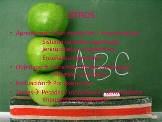 OTROS
• Aprendizaje Por repetición / memorización
           Sistema cerrado, organizado,
           jerarquizado y competitivo
           Enseñanza expositiva
• Objetivos Transmitir ideales / principios
               culturales y modales
• Evaluación Por exámenes
• Tareas Pesadas / monótonas / abrumadoras
           Impuestas / obligatorias
 