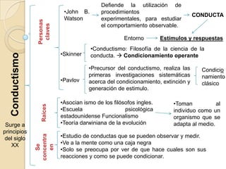 Defiende la utilización de
                              •John B.       procedimientos
                                                                                   CONDUCTA
                              Watson         experimentales, para estudiar


                  Personas
                   claves
                                             el comportamiento observable.

                                                       Entorno        Estímulos y respuestas
                                         •Conductismo: Filosofía de la ciencia de la
                             •Skinner    conducta.  Condicionamiento operante
   Conductismo




                                        •Precursor del conductismo, realiza las      Condicio
                                        primeras investigaciones sistemáticas        namiento
                             •Pavlov    acerca del condicionamiento, extinción y     clásico
                                        generación de estimulo.

                             •Asocian ismo de los filósofos ingles.       •Toman           al
                    Raíces




                             •Escuela                  psicológica        individuo como un
                             estadounidense Funcionalismo                 organismo que se
 Surge a                     •Teoría darwiniana de la evolución           adapta al medio.
principios
                             •Estudio de conductas que se pueden observar y medir.
                 concentra




 del siglo
    XX                       •Ve a la mente como una caja negra
                    Se

                    en




                             •Solo se preocupa por ver de que hace cuales son sus
                             reacciones y como se puede condicionar.
 