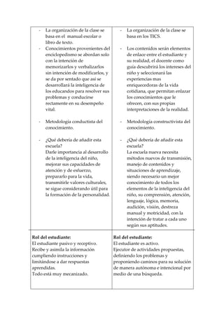 -   La organización de la clase se        -   La organización de la clase se
       basa en el manual escolar o               basa en los TICS.
       libro de texto.
   -   Conocimientos provenientes del        -   Los contenidos serán elementos
       enciclopedismo se abordan solo            de enlace entre el estudiante y
       con la intención de                       su realidad, el docente como
       memorizarlos y verbalizarlos              guía descubrirá los intereses del
       sin intención de modificarlos, y          niño y seleccionará las
       se da por sentado que así se              experiencias mas
       desarrollará la inteligencia de           enriquecedoras de la vida
       los educandos para resolver sus           cotidiana, que permitan enlazar
       problemas y conducirse                    los conocimientos que le
       rectamente en su desempeño                ofrecen, con sus propias
       vital.                                    interpretaciones de la realidad.

   -   Metodología conductista del           -   Metodología constructivista del
       conocimiento.                             conocimiento.

   -   ¿Qué debería de añadir esta           -   ¿Qué debería de añadir esta
       escuela?                                  escuela?
       Darle importancia al desarrollo           La escuela nueva necesita
       de la inteligencia del niño,              métodos nuevos de transmisión,
       mejorar sus capacidades de                manejo de contenidos y
       atención y de esfuerzo,                   situaciones de aprendizaje,
       prepararlo para la vida,                  siendo necesario un mejor
       transmitirle valores culturales,          conocimiento de todos los
       se sigue considerando útil para           elementos de la inteligencia del
       la formación de la personalidad.          niño, su comprensión, atención,
                                                 lenguaje, lógica, memoria,
                                                 audición, visión, destreza
                                                 manual y motricidad, con la
                                                 intención de tratar a cada uno
                                                 según sus aptitudes.

Rol del estudiante:                       Rol del estudiante:
El estudiante pasivo y receptivo.         El estudiante es activo.
Recibe y asimila la información           Ejecutor de actividades propuestas,
cumpliendo instrucciones y                definiendo los problemas y
limitándose a dar respuestas              proponiendo caminos para su solución
aprendidas.                               de manera autónoma e intencional por
Todo está muy mecanizado.                 medio de una búsqueda.
 