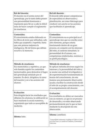 Rol del docente:                           Rol del docente:
El docente era el centro rector del        El docente debe poseer competencias
aprendizaje, por lo tanto debía poseer     de especialista en observación y
una personalidad dominante e               planificación, así como liderazgo para
imponente para llevar a cabo la difícil    conducir con acierto en las acciones
tarea de hacer cumplir el reglamento       que facilitarán el aprendizaje.
de enseñanza.

Contenidos:                                Contenidos:
El conocimiento estaba elaborado en        El conocimiento no es principal en el
los libros de texto que utilizaban, solo   aprendizaje sino que se concibe como
había que aceptarlo y repetirlo, hasta     otro elemento, porque estaría
que este proceso mejorara la               funcionando dentro de un gran
inteligencia. De tal forma que debían      proceso, en conjunto con los intereses
recurrir a la memoria.                     del niño, el contexto inmediato, la
                                           personalidad de él mismo, sus
                                           competencias intelectuales, motrices y
                                           su perfil psicológico.

Método de enseñanza:                       Método de enseñanza:
Era memorístico y repetitivo, ya que       Se aplican métodos diversos según los
solo bastaba repetir los contenidos        intereses y la personalidad del niño y
memorizados, para demostrar el logro       se asume una actitud investigadora y
del aprendizaje señalado por el            de experimentación fundamentada en
maestro. Es decir, dirigidos a la tarea    teorías del conocimiento, de esta
del maestro y no a las acciones del        manera una permanente observación
alumno.                                    ayuda a facilitar la construcción desde
                                           el niño de su propio conocimiento, con
                                           el acompañamiento del docente.

Evaluación:                                Evaluación:
Esta dirigida hacia los resultados que     Los resultados no deben ser marcados
obtienen los alumnos, la calificación se   con un número, ya que es un proceso
hace mediante la escala numérica,          de desarrollo y se están observando
suponiendo que todo es susceptible de      permanentemente por lo que se hará
medición.                                  mediante la descripción de esta
                                           observación.

                                           Idioma: castellano.
Idioma: latín.
                                            *comunidades autónomas: el gallego en Galicia, el vasco
                                           en el País Vasco y el catalán en Cataluña y Comunidad
                                           Valenciana.
 