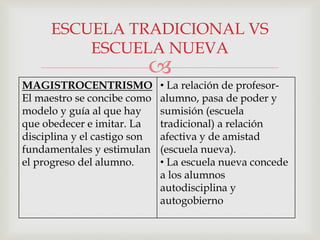 
MAGISTROCENTRISMO
El maestro se concibe como
modelo y guía al que hay
que obedecer e imitar. La
disciplina y el castigo son
fundamentales y estimulan
el progreso del alumno.
• La relación de profesor-
alumno, pasa de poder y
sumisión (escuela
tradicional) a relación
afectiva y de amistad
(escuela nueva).
• La escuela nueva concede
a los alumnos
autodisciplina y
autogobierno
ESCUELA TRADICIONAL VS
ESCUELA NUEVA
 