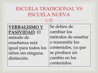 
VERBALISMO Y
PASIVIDAD: El
método de
enseñanza será
igual para todos los
niños sin ninguna
distinción.
Se deben de
cambiar los
métodos de enseñar
o transmitir los
contenidos, ya que
se produce un
cambio en los
contenidos.
ESCUELA TRADICIONAL VS
ESCUELA NUEVA
 