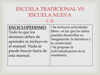 
ENCICLOPEDISMO:
Todo lo que los
alumnos deben de
aprender se incluye en
el manual. Nada se
puede buscar fuera de
esta manual.
• Se incluyen actividades
libres en las que los niños
puedan desarrollar su
imaginación, la iniciativa y
la creatividad.
• Se propone la
individualización de la
enseñanza.
ESCUELA TRADICIONAL VS
ESCUELA NUEVA
 