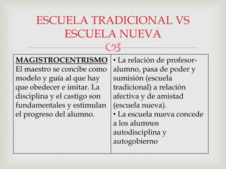 
MAGISTROCENTRISMO
El maestro se concibe como
modelo y guía al que hay
que obedecer e imitar. La
disciplina y el castigo son
fundamentales y estimulan
el progreso del alumno.
• La relación de profesor-
alumno, pasa de poder y
sumisión (escuela
tradicional) a relación
afectiva y de amistad
(escuela nueva).
• La escuela nueva concede
a los alumnos
autodisciplina y
autogobierno
ESCUELA TRADICIONAL VS
ESCUELA NUEVA
 