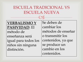 
VERBALISMO Y
PASIVIDAD: El
método de
enseñanza será
igual para todos los
niños sin ninguna
distinción.
Se deben de
cambiar los
métodos de enseñar
o transmitir los
contenidos, ya que
se produce un
cambio en los
contenidos.
ESCUELA TRADICIONAL VS
ESCUELA NUEVA
 