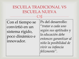 
Con el tiempo se
convirtió en un
sistema rígido,
poco dinámico e
innovador.
Ps del desarrollo:
“tratar a cada uno
según sus aptitudes y
la educación debe
entonces garantizar al
niño la posibilidad de
vivir su infancia
felizmente”.
ESCUELA TRADICIONAL VS
ESCUELA NUEVA
 