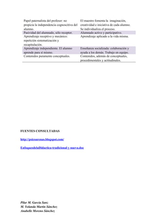 Papel paternalista del profesor: no          El maestro fomenta la imaginación,
  propicia la independencia cognoscitiva del   creatividad e iniciativa de cada alumno.
  alumno.                                      Se individualiza el proceso.
  Pasividad del alumnado, sólo receptor.       Alumnado activo y participativo.
  Aprendizaje receptivo y mecánico:            Aprendizaje aplicado a la vida misma.
  repetición sistematización y
  recapitulación.
  Aprendizaje independiente. El alumno         Enseñanza socializada: colaboración y
  aprende para sí mismo.                       ayuda a los demás. Trabajo en equipo.
  Contenidos puramente conceptuales.           Contenidos, además de conceptuales,
                                               procedimentales y actitudinales.




FUENTES CONSULTADAS

http://psicoarenas.blogspot.com/

EnfoquesdelaDidactica-tradicional y nueva.doc




Pilar M. García Sanz
M. Yolanda Martín Sánchez
Anabelle Moreno Sánchez
 