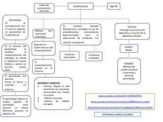 Padre del                      Conductismo                         Siglo XX
                              conductismo:
                                WATSON


      Aprendizaje.
  Es                el
  procedimiento por                                  Es        también           llamado                               PAVLOV:
  el cual las especies                               behaviorismo, privilegia el uso de                        Investigo los procesos de
  se aprovechan de         Reflejos:   Son
                                                     procedimientos       estrictamente                       digestión y la acción de as
  la experiencia           reacciones
                                                     experimentales        para        la                         glándulas salivales.
                           inherentes.
                                                     observación de conductas con
                                                     relación al ambiente   .
                           Experiencia:
 En el proceso del                                                                                                  ALBERT.
                           Guían facturas del
 aprendizaje      se                                                                                                Miedo.
                           comportamiento
 modifica          el
 comportamiento del                                    Conductas                Conductas
 individuo, en donde                                  observables               mediables.
 se adquieren nuevos       El
 hábitos y ponen en                                                                                                SKINNER.
                           comportamiento
 practica     nuevas                                                                                             Método del
                           cambia en el
 ideas.                                                                                                        condicionamient
                           entorno.
                                                                                                                 o operante y
  El aprendizaje nos                                                                                               teoría de
  permite:                                                                                                       aprendizaje.
  Prever el futuro y          SISTEMAS Y HABITOS:
  controlar       un          1.   Visceral. Regula la vida
  entorno   .                      emocional, las respuestas
                                   emocionales son; miedo,
                                   ira y amor.                                           www.youtube.com/watch?v=DIvNIN1NTIU
El aprendizaje abarca un      2.    Hábitos manuales.
amplio     aspecto    de      3.    Sistema de hábitos                            www.youtube.com/watch?v=hnLAv2s21B8&feature=related
actividades        como            laríngeos.
dominar un idioma                                                               http://www.youtube.com/watch?v=veqBNpsj07o&feature=related
diferente, practicar un
deporte, etc.                                                                                ESTEFANIA JUAREZ ALVAREZ
 