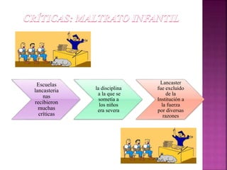 Escuelas
lancasteria
nas
recibieron
muchas
críticas
la disciplina
a la que se
sometía a
los niños
era severa
Lancaster
fue excluido
de la
Institución a
la fuerza
por diversas
razones
 