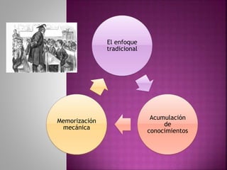 El enfoque
tradicional
Acumulación
de
conocimientos
Memorización
mecánica
 