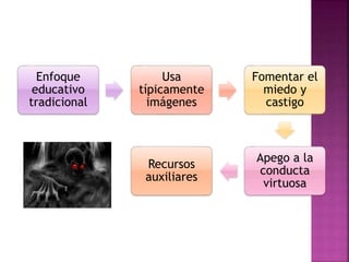Enfoque
educativo
tradicional
Usa
típicamente
imágenes
Fomentar el
miedo y
castigo
Apego a la
conducta
virtuosa
Recursos
auxiliares
 