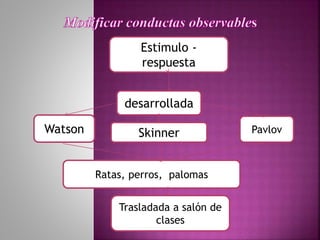 Estimulo -
respuesta
desarrollada
Watson PavlovSkinner
Trasladada a salón de
clases
Ratas, perros, palomas
 