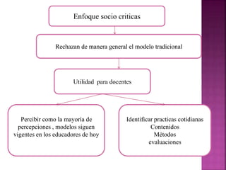 Enfoque socio criticas
Rechazan de manera general el modelo tradicional
Utilidad para docentes
Percibir como la mayoría de
percepciones , modelos siguen
vigentes en los educadores de hoy
Identificar practicas cotidianas
Contenidos
Métodos
evaluaciones
 