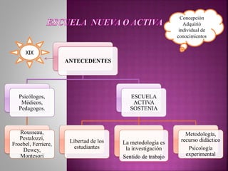 Concepción
Adquirió
individual de
conocimientos
ANTECEDENTES
Psicólogos,
Médicos,
Pedagogos.
Rousseau,
Pestalozzi,
Froebel, Ferriere,
Dewey,
Montesori
ESCUELA
ACTIVA
SOSTENIA
Libertad de los
estudiantes
La metodología es
la investigación
Sentido de trabajo
Metodología,
recurso didáctico
Psicología
experimental
XIX
 