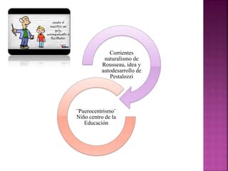 Corrientes
naturalismo de
Rousseau, idea y
autodesarrollo de
Pestalozzi
¨Puerocentrismo¨
Niño centro de la
Educación
 