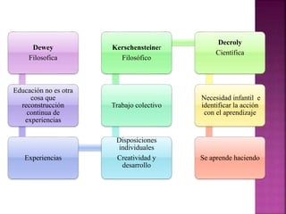 Dewey
Filosofica
Educación no es otra
cosa que
reconstrucción
continua de
experiencias
Experiencias
Disposiciones
individuales
Creatividad y
desarrollo
Trabajo colectivo
Kerschensteiner
Filosófico
Decroly
Científica
Necesidad infantil e
identificar la acción
con el aprendizaje
Se aprende haciendo
 