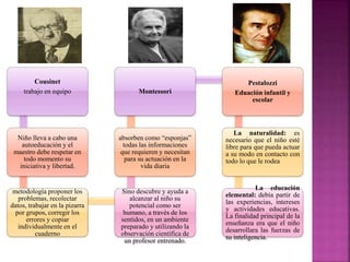 Cousinet
trabajo en equipo
Niño lleva a cabo una
autoeducación y el
maestro debe respetar en
todo momento su
iniciativa y libertad.
metodología proponer los
problemas, recolectar
datos, trabajar en la pizarra
por grupos, corregir los
errores y copiar
individualmente en el
cuaderno
Sino descubre y ayuda a
alcanzar al niño su
potencial como ser
humano, a través de los
sentidos, en un ambiente
preparado y utilizando la
observación científica de
un profesor entrenado.
absorben como “esponjas”
todas las informaciones
que requieren y necesitan
para su actuación en la
vida diaria
Montessori
Pestalozzi
Eduación infantil y
escolar
La naturalidad: es
necesario que el niño esté
libre para que pueda actuar
a su modo en contacto con
todo lo que le rodea
La educación
elemental: debía partir de
las experiencias, intereses
y actividades educativas.
La finalidad principal de la
enseñanza era que el niño
desarrollara las fuerzas de
su inteligencia.
 