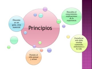 Principios
Docente
es un
guía, crea
material
Descubra el
conocimiento,
explicaciones
de la
experiencia
Escuela no
solo debe
enseñar
contenido,
enfrentarse a
la vida
Permite al
niño pensar
y actuar
 