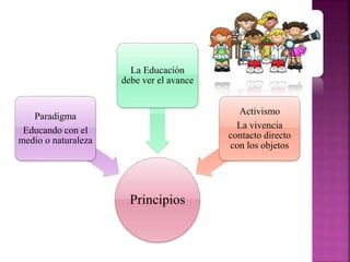 Principios
Paradigma
Educando con el
medio o naturaleza
La Educación
debe ver el avance
Activismo
La vivencia
contacto directo
con los objetos
 
