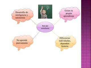 Rol del
estudiante
No aprende
pasivamente
Guían su
propio
aprendizaje
Desarrollo de
inteligencia y
autonomía
Diferencias
individuales,
dependen
historia
 