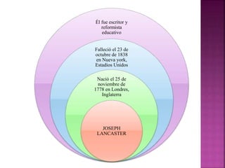 Él fue escritor y
reformista
educativo
Falleció el 23 de
octubre de 1838
en Nueva york,
Estadios Unidos
Nació el 25 de
noviembre de
1778 en Londres,
Inglaterra
JOSEPH
LANCASTER
 