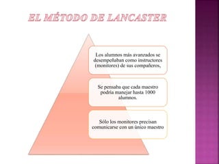 Los alumnos más avanzados se
desempeñaban como instructores
(monitores) de sus compañeros,
Se pensaba que cada maestro
podría manejar hasta 1000
alumnos.
Sólo los monitores precisan
comunicarse con un único maestro
 