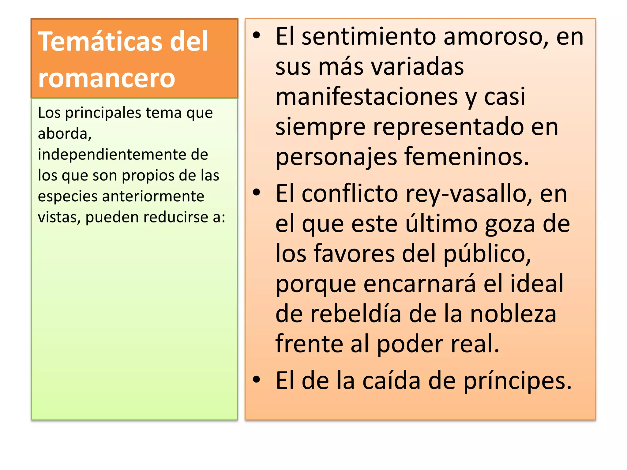 Temáticas del romanceroEl sentimiento amoroso, en sus más variadas manifestaciones y casi siempre representado en personajes femeninos.El conflicto rey-vasallo, en el que este último goza de los favores del público, porque encarnará el ideal de rebeldía de la nobleza frente al poder real.El de la caída de príncipes.Los principales tema que aborda, independientemente de los que son propios de las especies anteriormente vistas, pueden reducirse a: