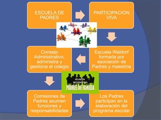 ESCUELA DE
PADRES

PARTICIPACION
VIVA

Consejo
Administrativo,
administra y
gestiona el colegio

Escuela Waldorf
formada por
asociación de
Padres y maestros

Comisiones de
Padres asumen
funciones y
responsabilidades

Los Padres
participan en la
elaboración del
programa escolar

 