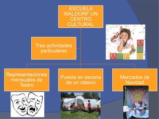 ESCUELA
WALDORF UN
CENTRO
CULTURAL

Tres actividades
particulares

Representaciones
mensuales de
Teatro

Puesta en escena
de un clásico

Mercados de
Navidad

 