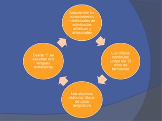Adquisición de
conocimientos
intelectuales de
actividades
artísticas y
artesanales

Los chicos
continúan
juntos los 13
años de
formación

Desde 1° se
estudian dos
lenguas
extranjeras

Los alumnos
elaboran libros
de cada
asignatura

 