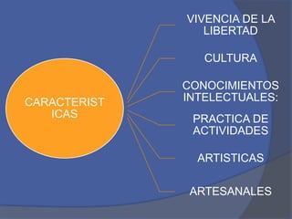 VIVENCIA DE LA
LIBERTAD
CULTURA

CARACTERIST
ICAS

CONOCIMIENTOS
INTELECTUALES:
PRACTICA DE
ACTIVIDADES
ARTISTICAS
ARTESANALES

 