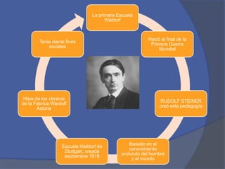 La primera Escuela
Waldorf

Tenia claros fines
sociales

Hijos de los obreros
de la Fabrica Wardolf
Astoria

Escuela Waldorf de
Stuttgart, creada
septiembre 1919

Nació al final de la
Primera Guerra
Mundial

RUDOLF STEINER
creó esta pedagogía

Basado en el
conocimiento
profundo del hombre
y el mundo

 