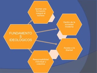 Aportar una
formación
integral al
hombre
Dentro de la
sociedad
moderna

FUNDAMENTO
S
IDEOLOGICOS
Acceso a la
libertad

Responsabilidad
individual y
colectiva

 