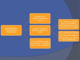 Se extendió en
Holanda, Inglaterra,
Suiza

MOVIMIENTO
PEDAGOGICO
WALDORF

Se cerro todas las
escuelas Waldorf en
1938

Por la subida al poder
del nacional – socialismo
«educa para la libertad»

En 1945 se comenzó
abrir las escuelas y
extendiéndose en todo
el mundo, en 40 países
375 Jardines de Infancia
285 Educación Básica
250 centros para niños y
chicos deficientes

 