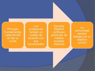 Principio
Fundamental,
cada familia
se fija su
cuota

Los
profesores
reciben un
sueldo de
acuerdo con
sus
necesidades

Escuela
Waldorf
confluyen
personas de
medios
sociales
distintos

La
comunidad
escolar
trabaja por un
objetivo
común

 
