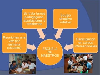 Se trata temas
pedagógicos,
aportaciones y
problemas

Reuniones una
vez por
semana
(claustro)

ESCUELA
DE
MAESTROS

Equipo
directivo
rotativo

Participación
en cursos
internacionales

 